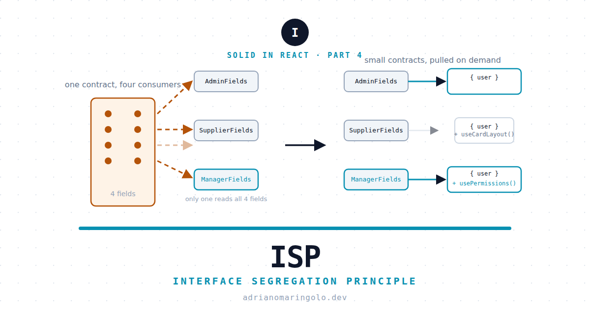 Interface Segregation Principle na prática: o contrato que engordou para caber todo mundo